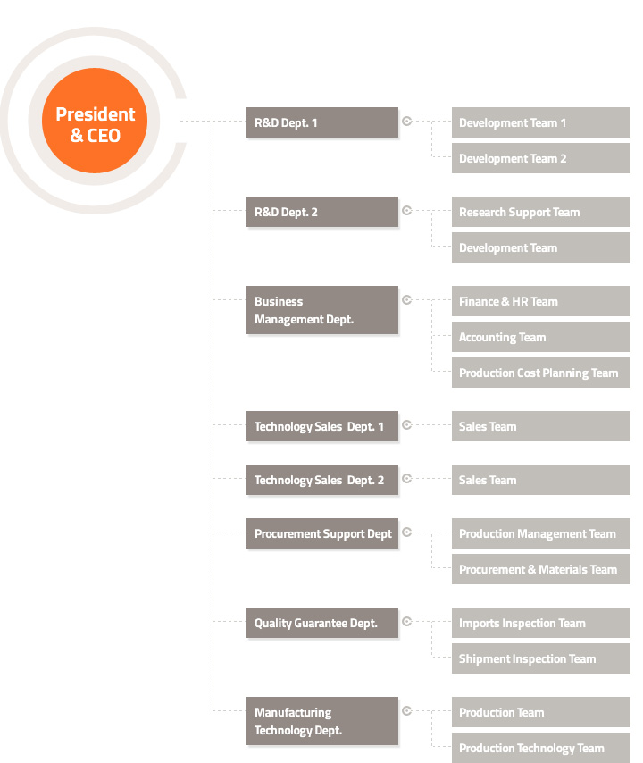 Telcon organization