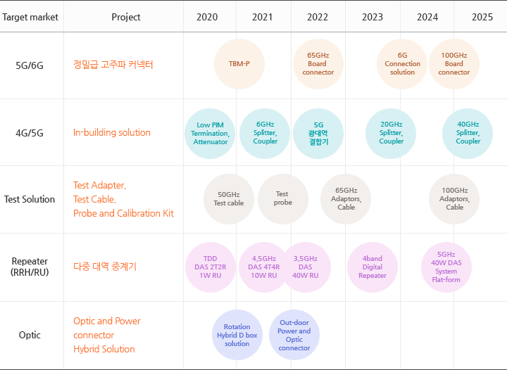 기술 로드맵 표